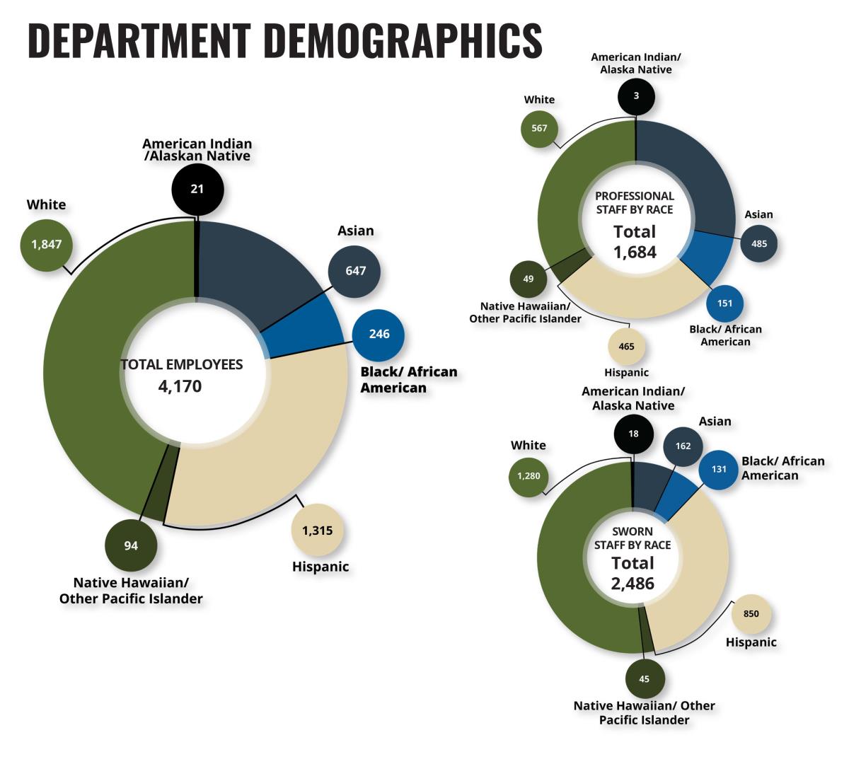 Department Demographics